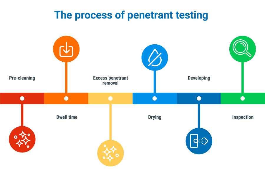 Penetrant Testing