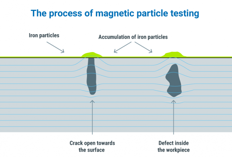 Magnetic Particle Testing